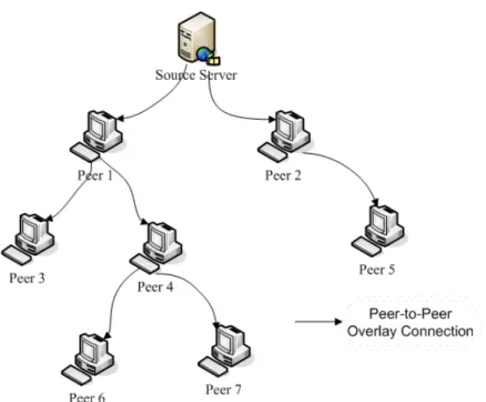 Figure 2.6 P2P architecture - Single tree overlay. 