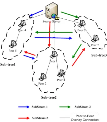 Figure 2.7 P2P architecture: Multiple tree overlay. 