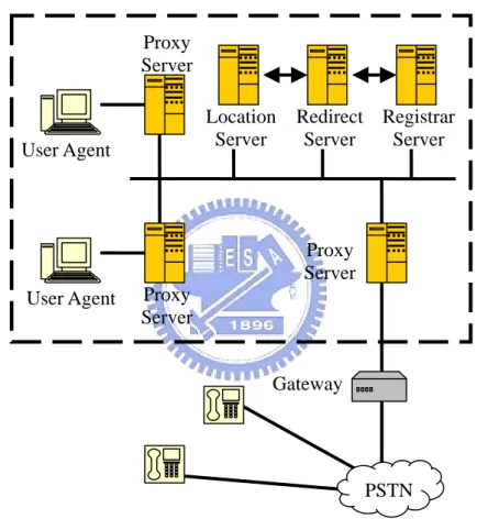 Figure 2.1 SIP network components. 