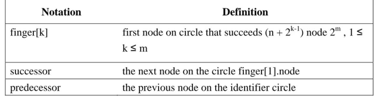 Table 2.3 Definition of variables for node n using m-bit identifiers 