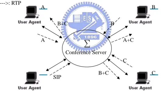 Figure 2.4    Central conference server model. 