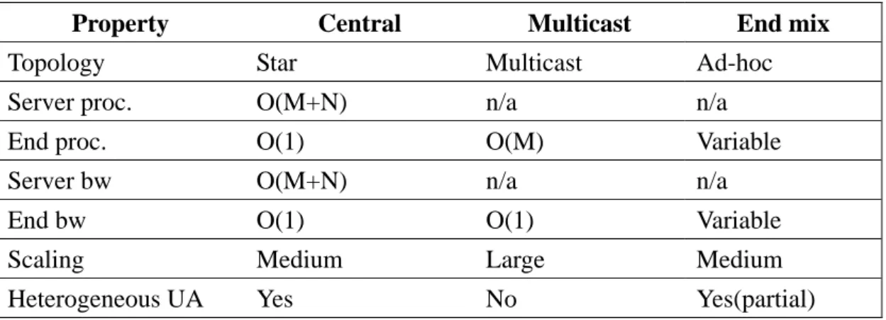 Table 2.4 SIP Conference Models Comparison 