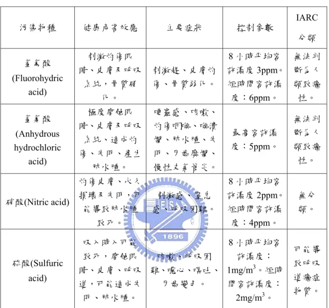 表 1.1 　 物質安全資料表（行政院環保署，本區毒災諮詢應變中心， http://www.eric.org.tw/）  污染物種  健康危害效應  主要症狀  控制參數  IARC 分類  氫氟酸 (Fluorohydric  acid)  刺激灼傷眼 睛、皮膚及呼吸系統，骨質硬 化。  刺激趕、皮膚灼傷、骨質弱化。 8 小時平均容許濃度 3ppm。 短時間容許濃度：6ppm。  無法判斷為人類致癌性。  氫氯酸 (Anhydrous  hydrochloric  acid)  極度腐蝕眼 睛、皮膚及呼吸