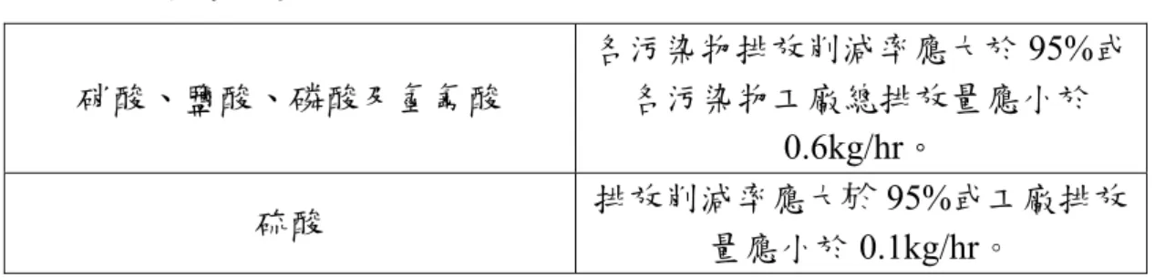 表 2.1  「半導體製造業空氣污染管制及排放標準」，行政院環境保護署，民國 88 年 4 月 7 日修正發布  硝酸、鹽酸、磷酸及氫氟酸  各污染物排放削減率應大於 95%或各污染物工廠總排放量應小於 0.6kg/hr。  硫酸  排放削減率應大於 95%或工廠排放 量應小於 0.1kg/hr。  表 2.2  「固定污染源空氣污染物排放標準」(行政院環保署，民國 90 年)  排放物種  排放管道標準  周界標準  硫氧化物(SO 2 )  650ppm 0.3ppm  硫酸液滴(H 2 SO 4 ) 