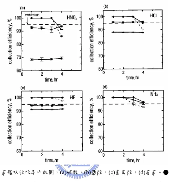 圖 2.1 氣體吸收效率比較圖，(a)硝酸，(b)鹽酸，(c)氫氟酸，(d)氨氣。●：塗敷 5%碳酸鈉之多孔金屬片，○塗敷 3%碳酸鈉之多孔金屬片，■：矽膠管法，▲： 吸收瓶法（圖(a)~(c)）。●：塗敷 4%檸檬酸之多孔金屬片，○塗敷 2%碳酸鈉之 多孔金屬片，▲：吸收瓶法(圖(d))(Tsai et al., 2001b)。　  