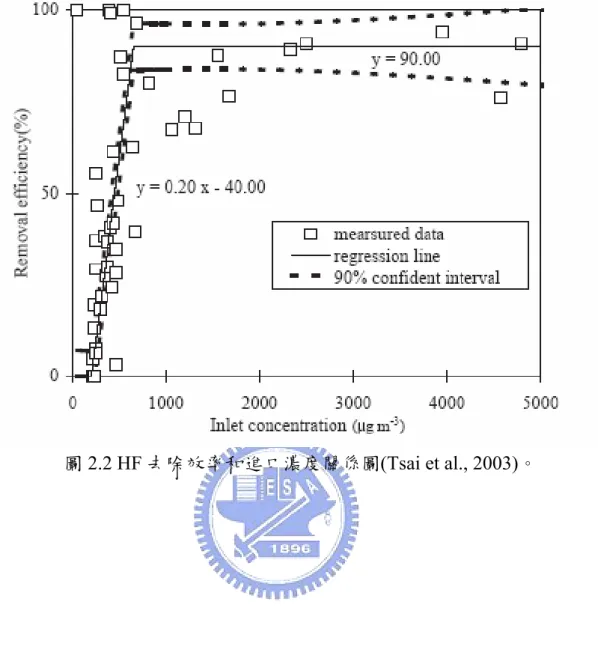 圖 2.2 HF 去除效率和進口濃度關係圖(Tsai et al., 2003)。 
