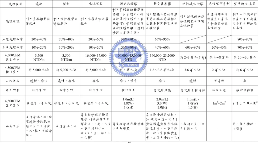 表 2-3  防制設備建置與維護成本分析 【 2 】【 3 】【【 14 】      處理設備  濾網  檔板  水洗煙罩  濕式洗滌塔  靜電集塵器  活性碳吸附塔 透析膜芳香劑 紫外線光-臭氧  處理原理  利用直接攔截油 滴粒子  利用慣性撞擊去除粒狀物  利用水霧去除油霧粒子  利用氣體與液體間的接觸，把氣體中的污染物傳到液體中，再將清潔的氣體與被污 染的液體分離，達到 清淨空氣的目的。  利用陰極放電始油滴帶電而被具電荷相反之集塵板因靜電吸引而被收集  利用活性碳網或活性碳粒子吸附臭味物質  由