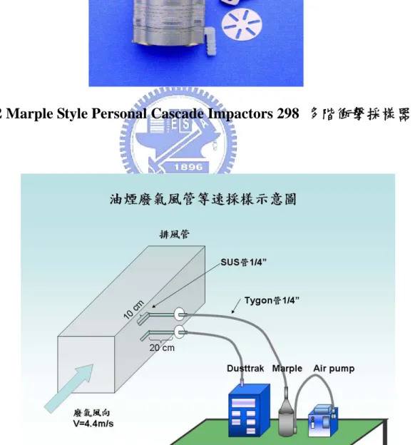 圖 3.2 Marple Style Personal Cascade Impactors 298  多階衝擊採樣器 【 16 】