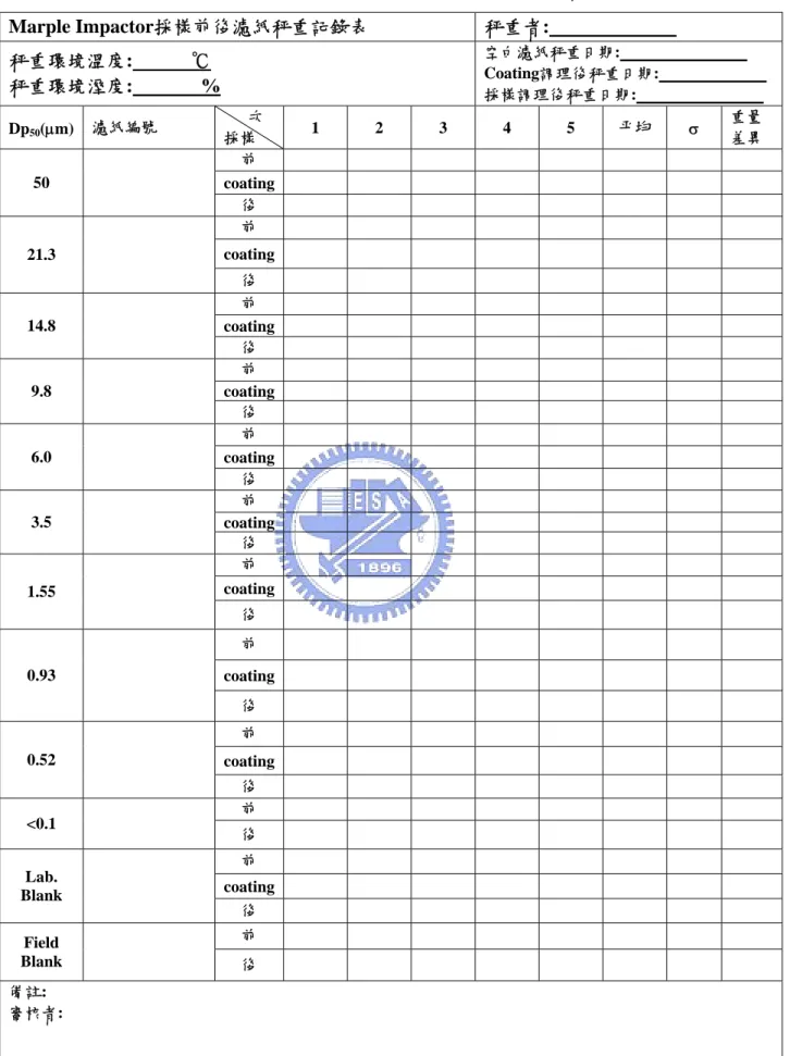 表 3-3 Marple Personal Cascade Impactor 濾紙秤重記錄表  Marple Impactor採樣前後濾紙秤重記錄表 秤重者:                          秤重環境溫度:            ℃  秤重環境溼度:              % 空白濾紙秤重日期:                          Coating調理後秤重日期:                       採樣調理後秤重日期:                       