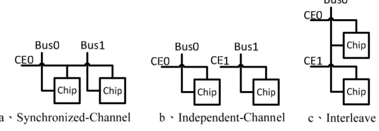 Figure 1 SSD Inter-chip architecture 