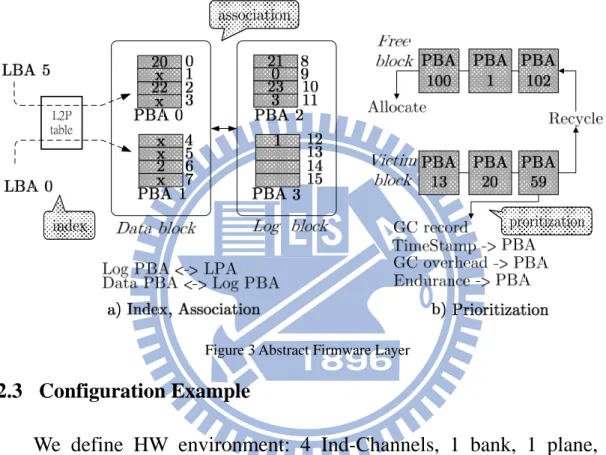 Figure 3 Abstract Firmware Layer 