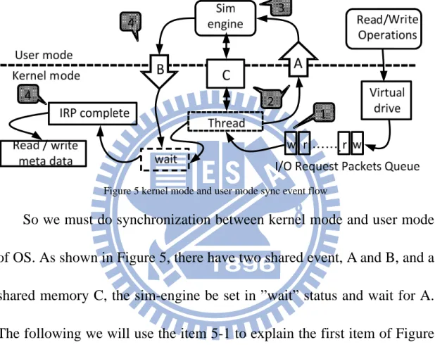 Figure 5 kernel mode and user mode sync event flow 