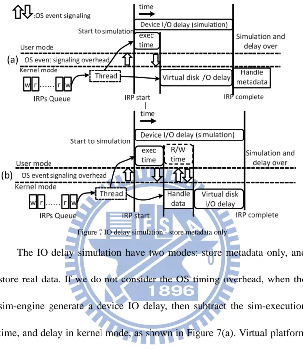 Figure 7 IO delay simulation - store metadata only 