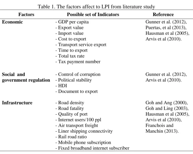 Table 1. The factors affect to LPI from literature study  