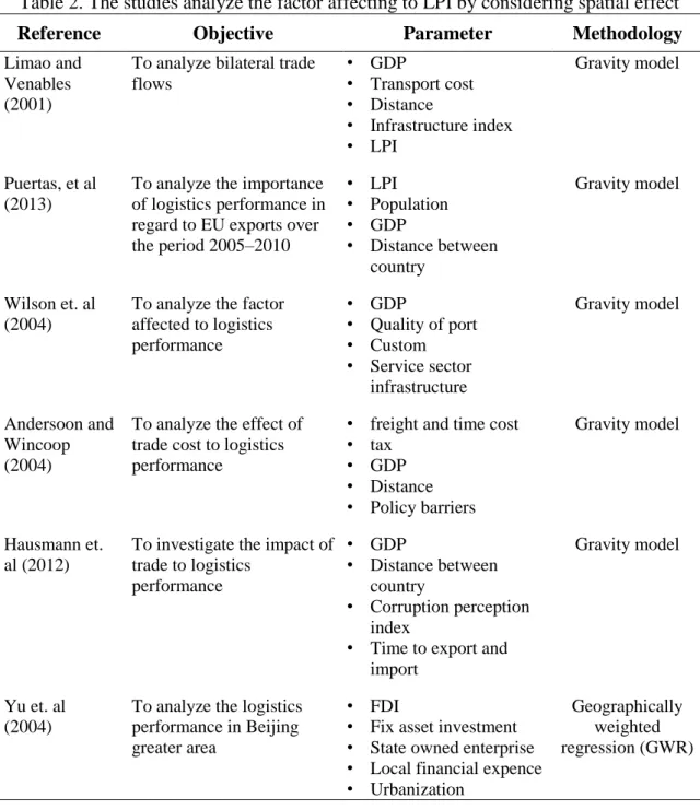 Table 2. The studies analyze the factor affecting to LPI by considering spatial effect 