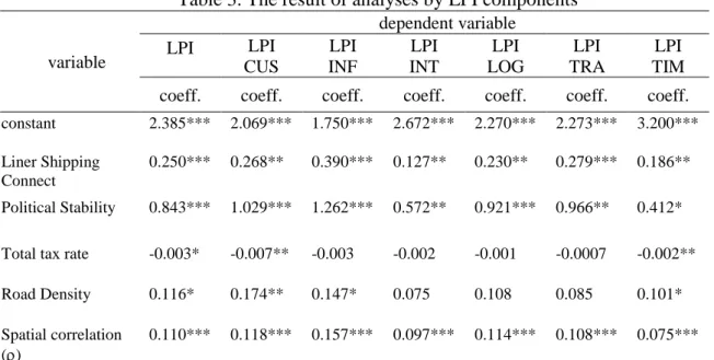 Table  3  presents  the  result  of  spatial  regression  model  where  the  spatial  weighted  matrix was constructed based on total trading value