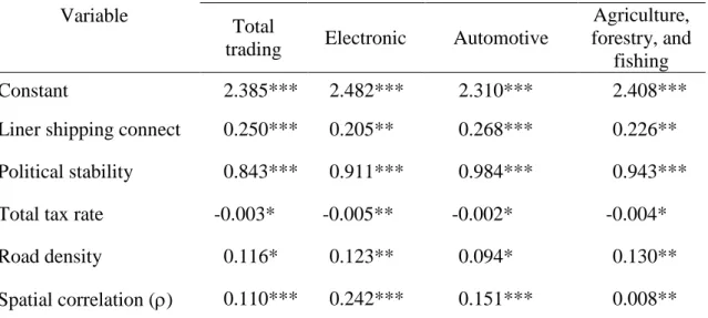 Table 4. The result of analyses by different commodity 