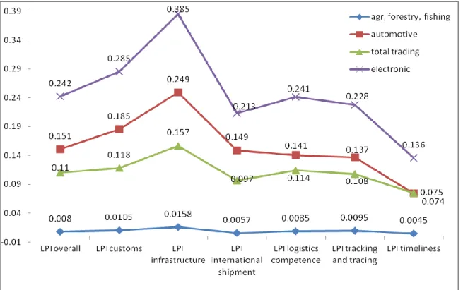 Figure  2.  shows  the  comparison  of  the  spatial  correlation  value  ()  among  three  commodities in the analyses by different commodity