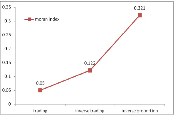 Figure : The moran index comparison among three rank methods 