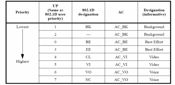 Table 1-1. The AC in the IEEE 802.11e 