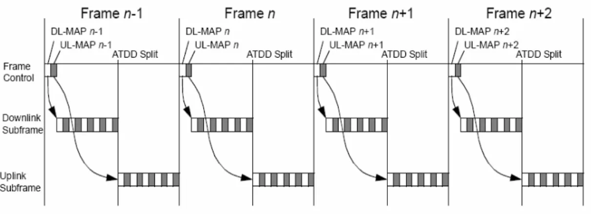 Figure 1-4 The frame in the 802.16e 