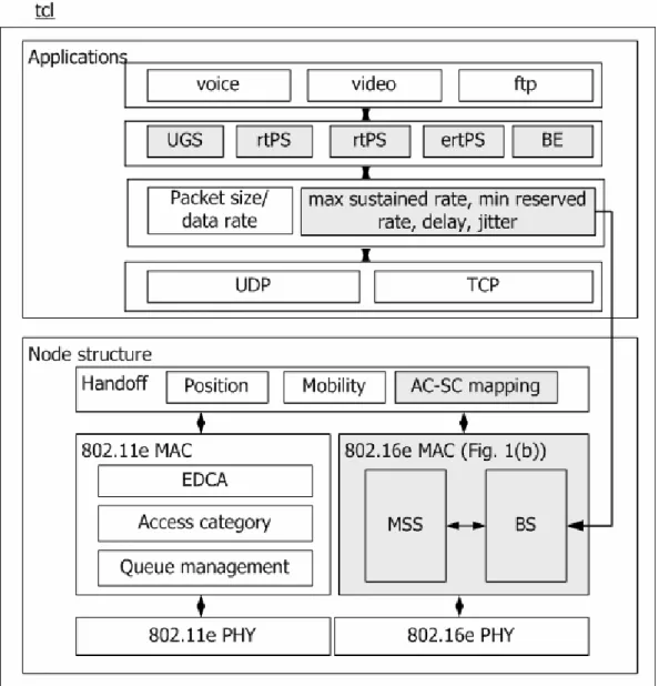 Figure 2-1 The NS-2 modules in the Tcl part 