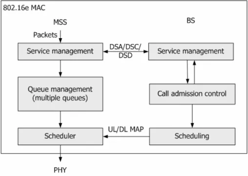 Figure 2-2 The IEEE 802.16e functions in NS-2 module 