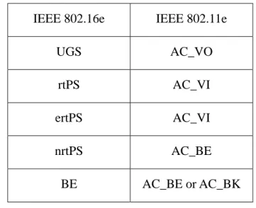 Table 2-2 The mapping from IEEE 802.16e to IEEE 802.11e  IEEE 802.16e  IEEE 802.11e 