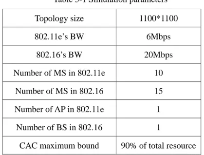 Table 3-1 Simulation parameters  Topology size  1100*1100  802.11e’s BW  6Mbps  802.16’s BW  20Mbps  Number of MS in 802.11e  10  Number of MS in 802.16  15  Number of AP in 802.11e  1  Number of BS in 802.16  1 