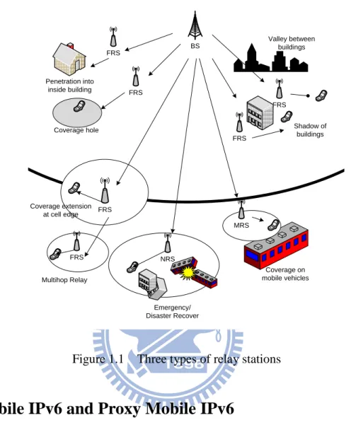Figure 1.1    Three types of relay stations 