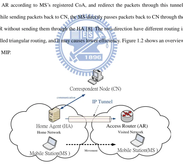 Figure 1.2    Overview of Mobile IP 