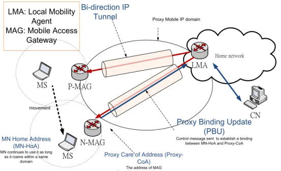 Figure 1.3    Overview of PMIPv6. 