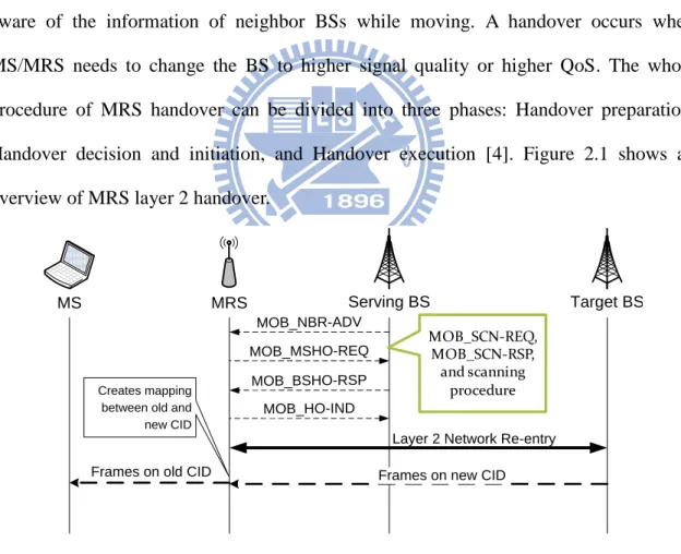 Figure 2.1    MRS layer 2 handover procedure 