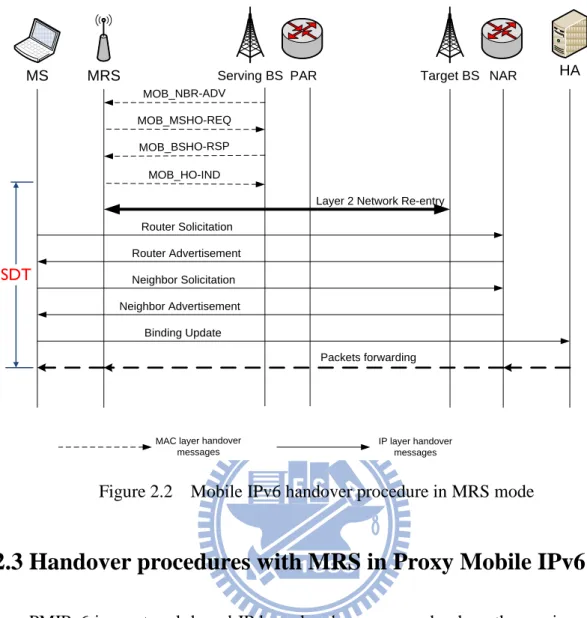 Figure 2.2    Mobile IPv6 handover procedure in MRS mode 