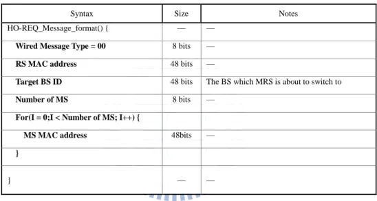 Table 3.4    HO-REQ message format 