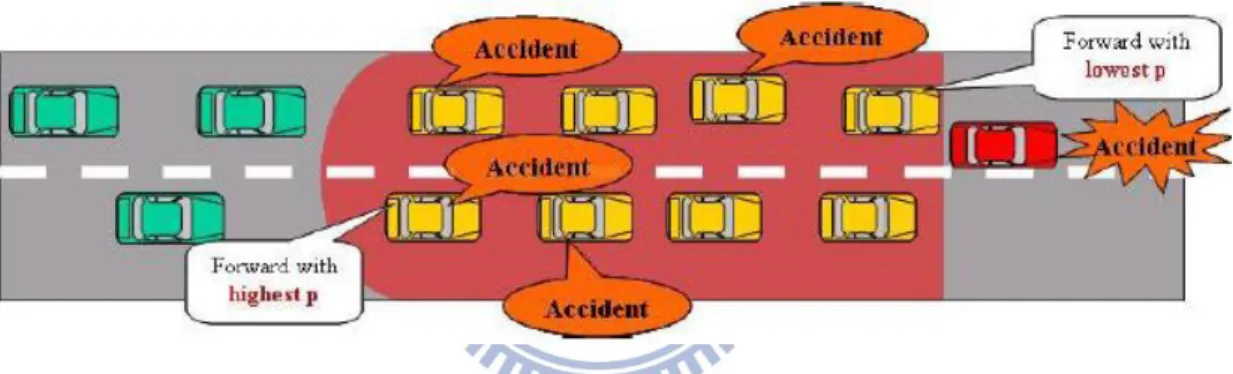 Figure 1: P-persistence broadcast [9]  (3)  Slotted p-persistence 