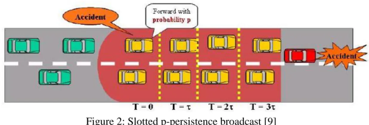 Figure 2: Slotted p-persistence broadcast [9]  (4)  TLO [11] 