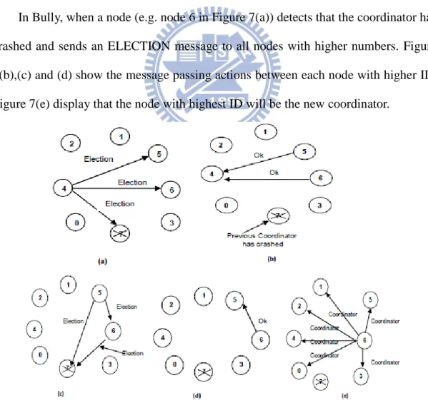Figure 7: Original Bully Algorithm 