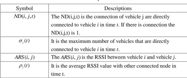 Table 1 shows the symbols for message dissemination model.  Table 1: Symbols  Symbol  Descriptions  ),,(ijt