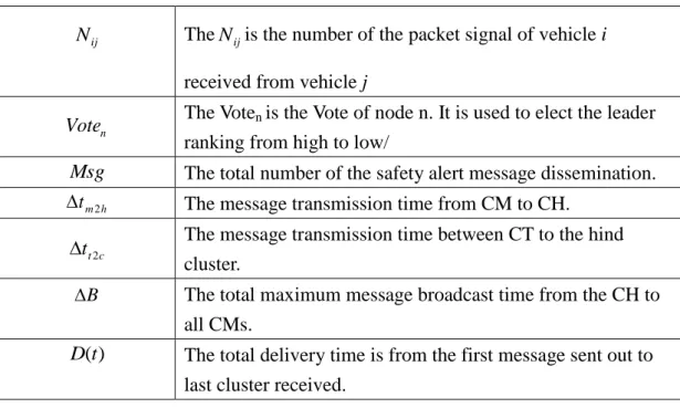 Table 2 shows the message for cluster-head election algorithm.  Table 2: Message Types 