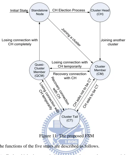 Figure 11: The proposed FSM  The functions of the five states are described as follows