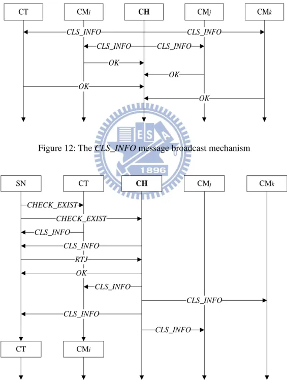 Figure 12: The CLS_INFO message broadcast mechanism 