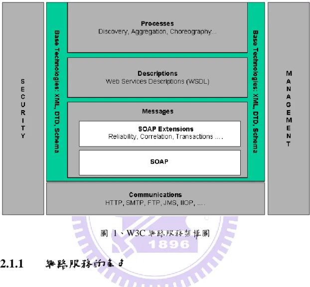 圖  1、W3C 網路服務架構圖 
