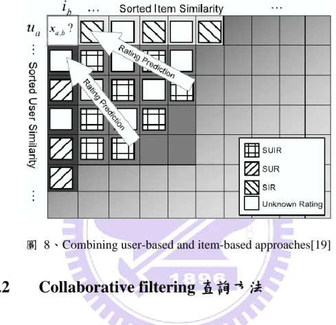 圖  8、Combining user-based and item-based approaches[19] 