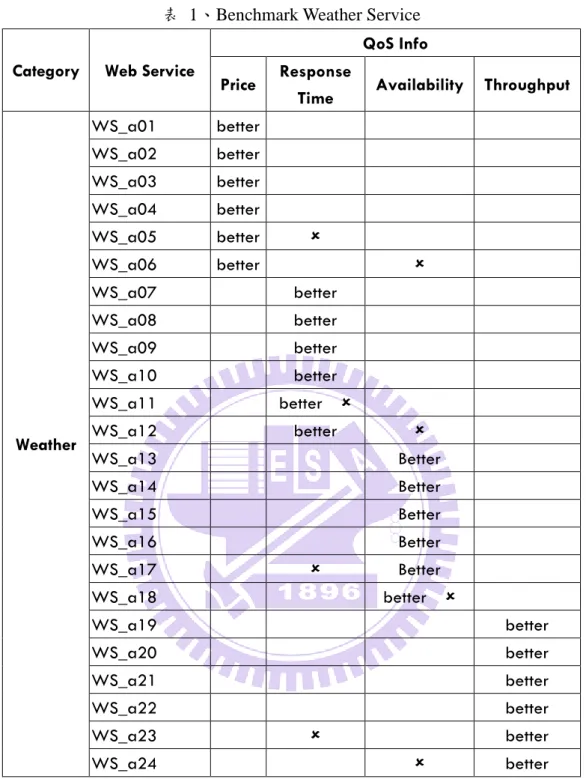 表  1、Benchmark Weather Service  Category  Web Service 