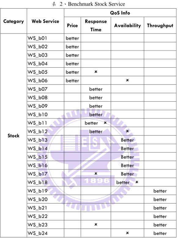 表  2、Benchmark Stock Service  Category  Web Service 