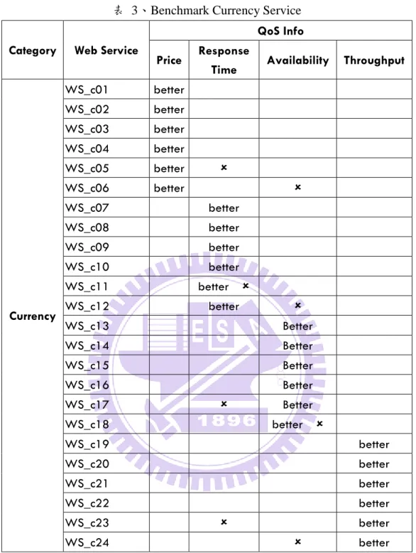 表  3、Benchmark Currency Service  Category  Web Service 
