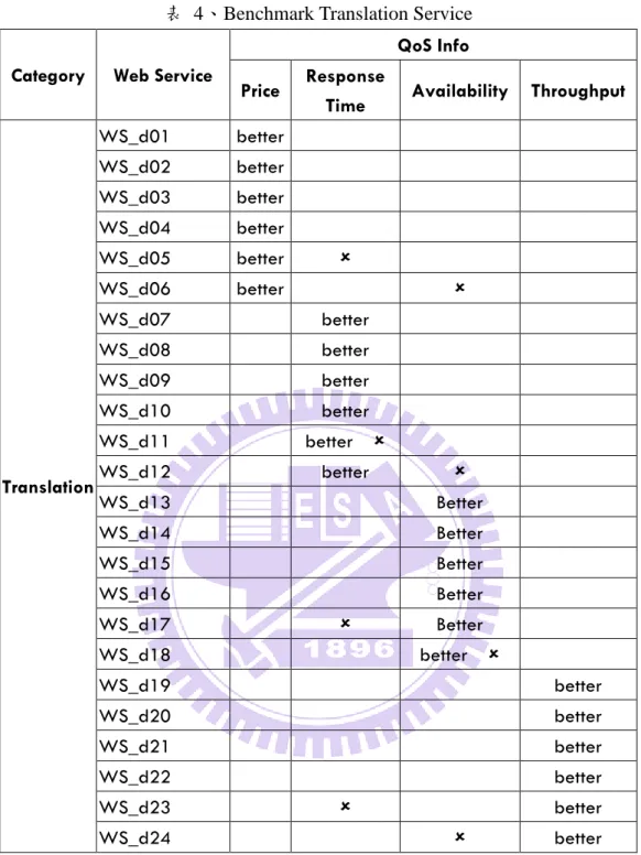 表  4、Benchmark Translation Service  Category  Web Service 