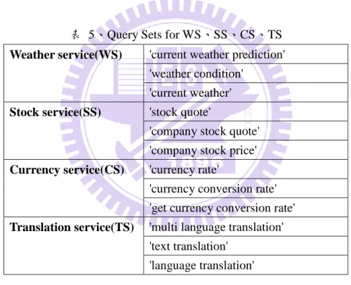 表  5、Query Sets for WS、SS、CS、TS  Weather service(WS)  'current weather prediction' 