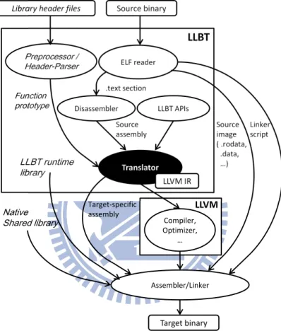 Figure 3.1: Translation flow of LLVM-based static Binary Translator (LLBT). The components in the italic font are intended for linking with native shared libraries.